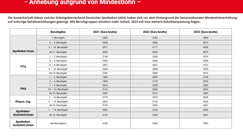 Gehaltstabelle für PTA und andere Apothekenberufe. Zeigt Bruttogehälter für 2021, 2022 und 2023, gestaffelt nach Berufsjahren.