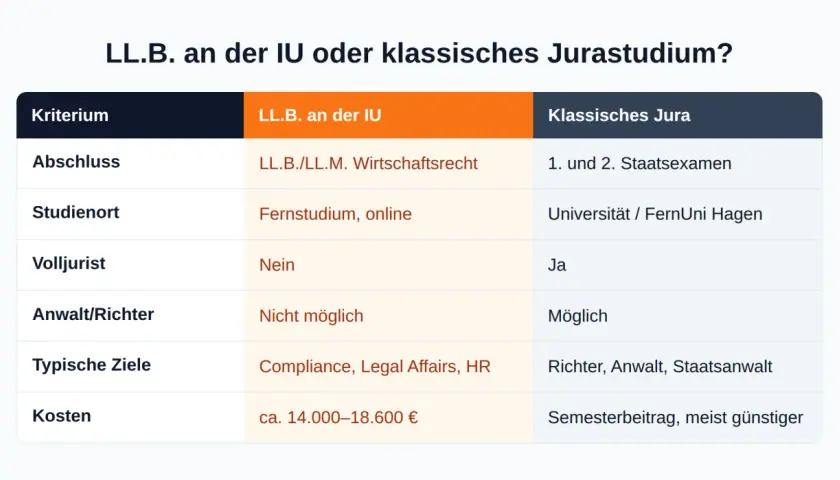 Vergleich: LL.B. an der IU (Fernstudium, Wirtschaftsrecht) vs. klassisches Jurastudium (Staatsexamen, Volljurist).