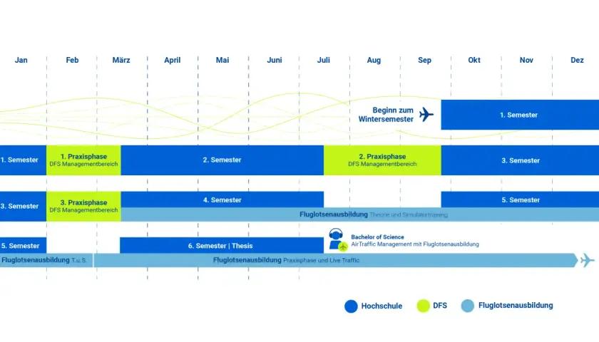 Zeitplan für die Fluglotsenausbildung: Studium, Praxisphasen und Theorie. So wird man Fluglotse.