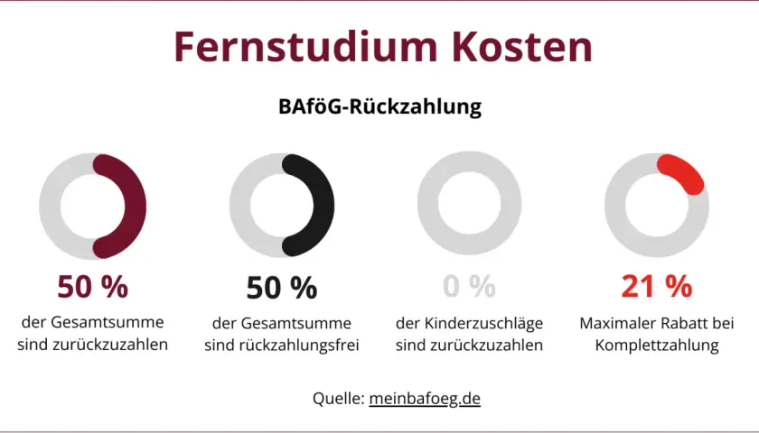 Grafik zeigt BAföG-Rückzahlung für ein Fernstudium: 50% sind zurückzuzahlen, 50% sind erlassen. Kinderzuschläge sind nicht rückzahlbar.