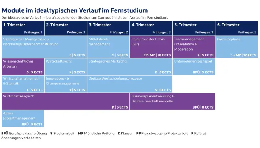 Idealtypischer Verlauf eines Bachelor of Arts BWL-Studiums über 6 Trimester, mit Modulen wie Strategisches Management, Wirtschaftsrecht und Bachelorphase.
