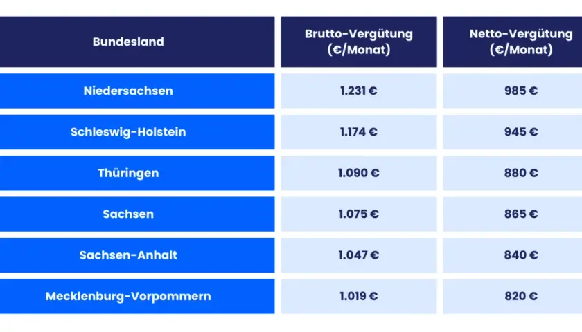 Tabelle zeigt das durchschnittliche Ausbildung Gehalt in verschiedenen Bundesländern. Niedersachsen führt mit 1.231 € Brutto.