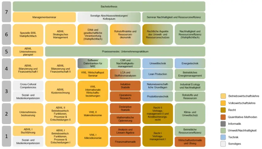 Studienplan für ein Nachhaltigkeitsmanagement Studium: Module wie "Seminar Nachhaltigkeit und Ressourceneffizienz" und "CSR und Nachhaltigkeitsmanagement" sind zentral.