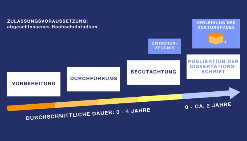 Der Weg zur Promotion: Vorbereitung, Durchführung, Begutachtung, Publikation und Verleihung des Doktorgrades.