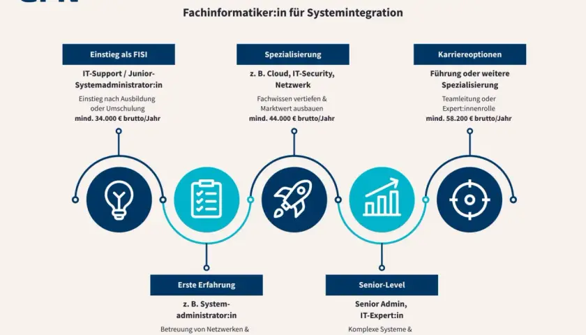 Karrierewege für Fachinformatiker:in Systemintegration: Einstieg ab 34.000€, Spezialisierung ab 44.000€, Senior-Level ab 48.000€, Karriereoptionen ab 58.200€ brutto/Jahr.