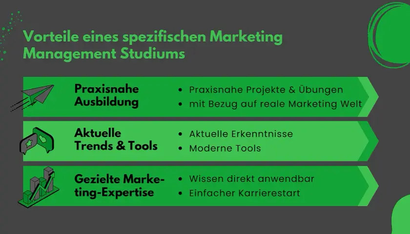 Vorteile eines Marketing Management Studiums: Praxisnahe Ausbildung, aktuelle Trends & Tools, gezielte Marketing-Expertise.