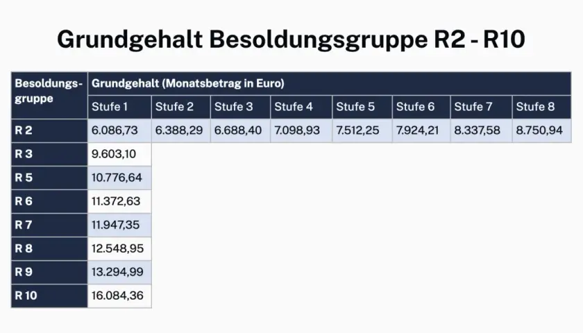Tabelle zeigt Grundgehalt für Rechtspfleger der Besoldungsgruppe R2-R10, aufgeschlüsselt nach Stufen.