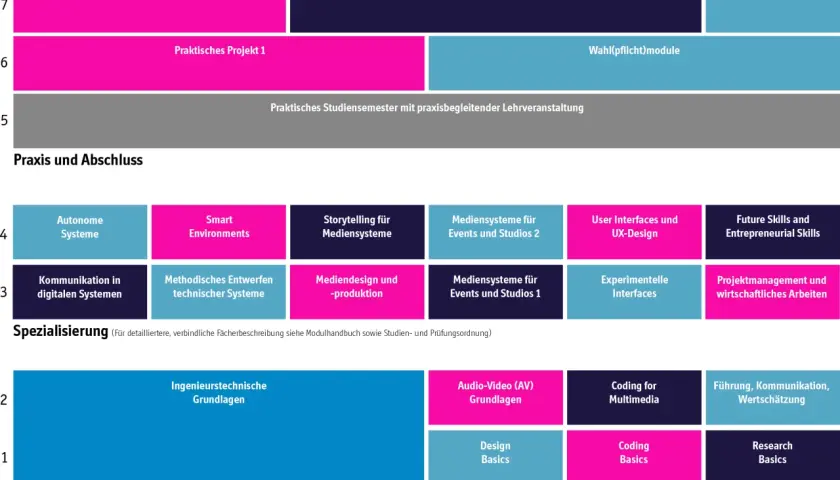 Studienplan für einen Bachelor of Science Ingenieur: Praxisprojekte, Spezialisierungen wie "Ingenieurstechnische Grundlagen" und Wahlmodule.