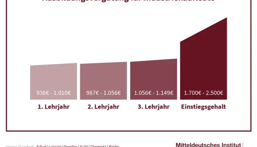 Gehaltsübersicht: wie viel verdient man als industriekauffrau im 1. bis 3. Lehrjahr und als Einstiegsgehalt.