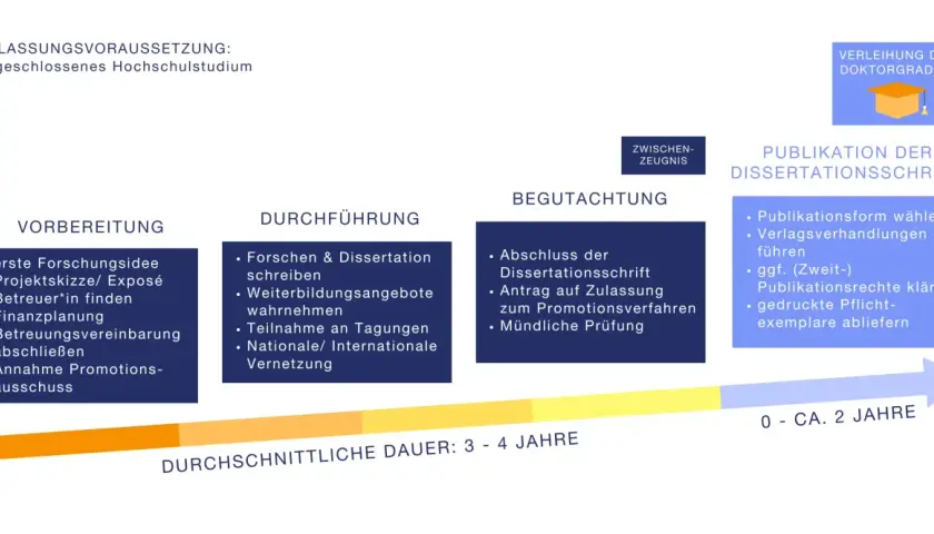 Der Weg zum Doktortitel: Was ist ein Promotionsstudium? Von der Idee über Forschung und Begutachtung bis zur Publikation und Verleihung.