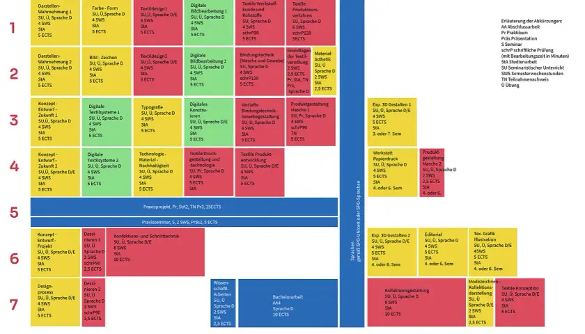Studienplan für Textildesign: Pflicht- und Wahlpflichtmodule, die das Studium strukturieren.