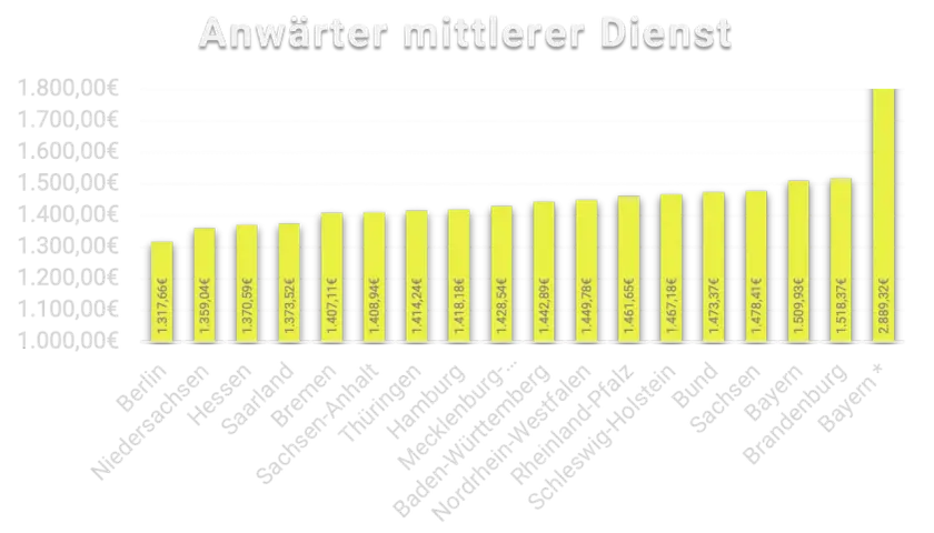 Balkendiagramm zeigt das polizei studium gehalt für Anwärter im mittleren Dienst in verschiedenen Bundesländern. Bayern hat das höchste Gehalt.