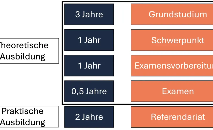 Wie lange dauert das Jurastudium wirklich?