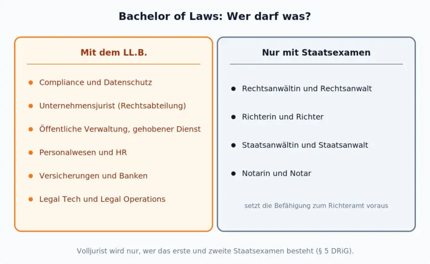Bachelor of Laws Berufe - Chancen und Grenzen des LL.B.