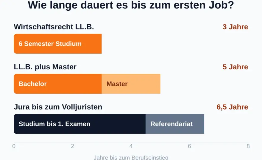 Jura-Bachelor - Berufe, Grenzen und Chancen des LL.B.