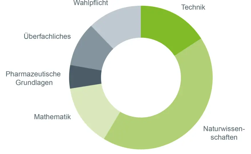 Biotechnologie studieren - Inhalte, Kosten und Berufschancen