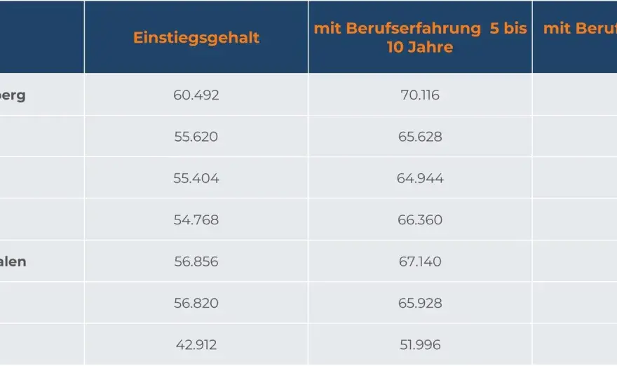 Tiefbau-Gehalt - Tariflohn, Zuschläge und Aufstieg