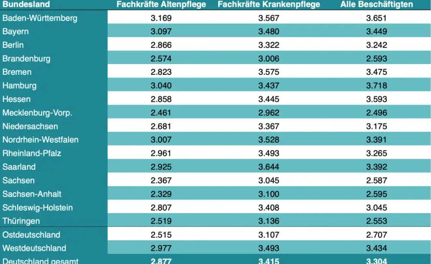 Was verdient man als Krankenpflegehelfer? Gehalt im Überblick