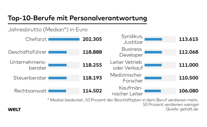 Gut bezahlte Berufe mit Kindern - Gehälter und Karrierewege