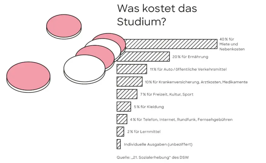 Lohnt sich ein Studium? Kosten, Chancen und Pharmazie