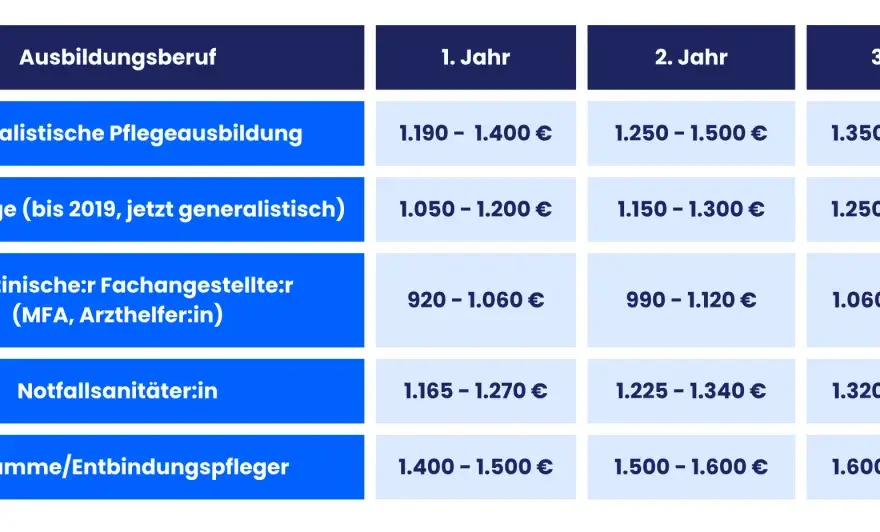 PiA-Gehalt netto: Was bleibt dir in der Ausbildung?