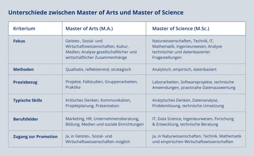 Master of Arts oder Master of Science? Das ist wirklich wichtig