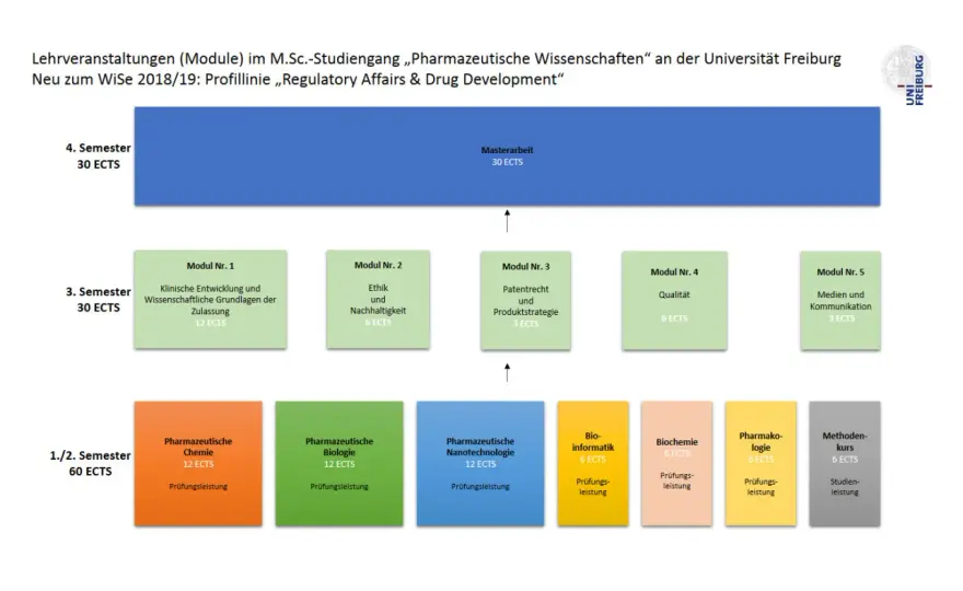 Pharmazie in Freiburg studieren - Wege, Kosten und Bewerbung
