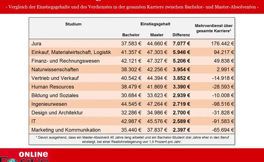 Master nach dem Bachelor? Zulassung, Kosten und Pharmazie