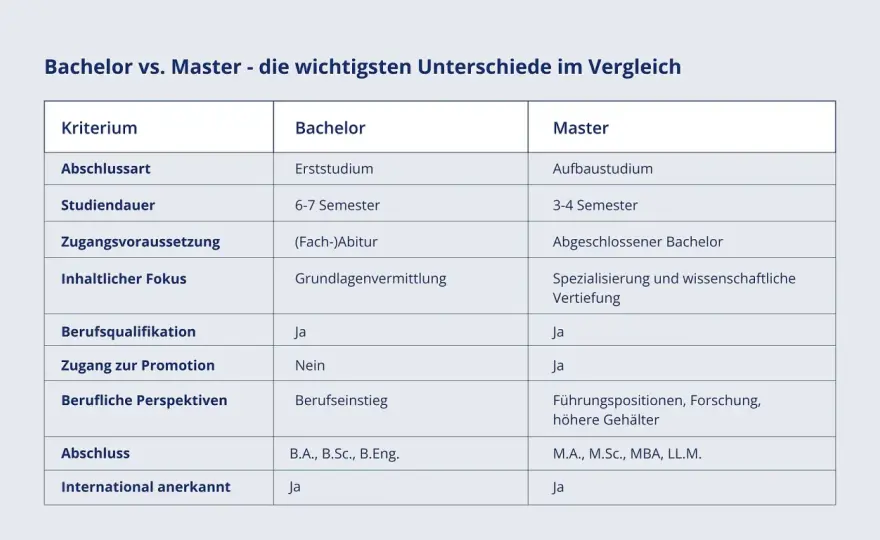 Bachelor of Arts oder Science? Die wichtigsten Unterschiede