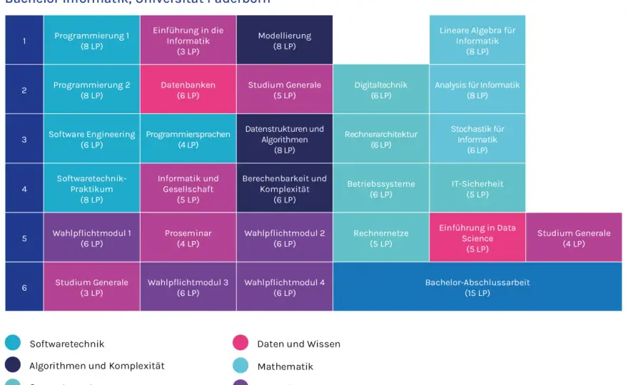 Informatikstudium in Deutschland - Inhalte, Kosten und Berufschancen