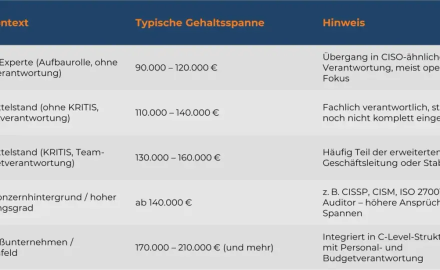 Security-Gehalt in Deutschland - was ist realistisch?