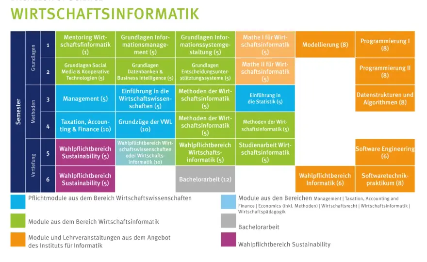 Informatik studieren und promovieren: Dein Weg im Überblick