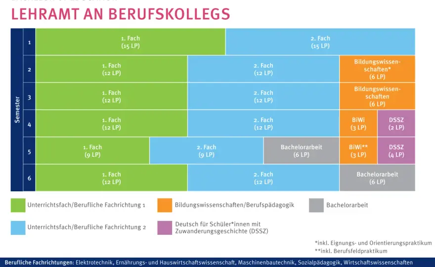 Lehramtsstudium planen - Schulform, Fächer und Voraussetzungen