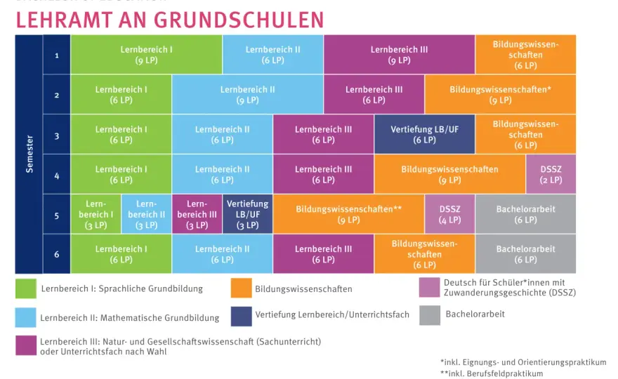 Wie lange dauert das Lehramtsstudium? Der Weg zur Lehrkraft