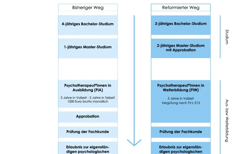 Psychotherapeutin werden - Studium, Approbation und Weiterbildung