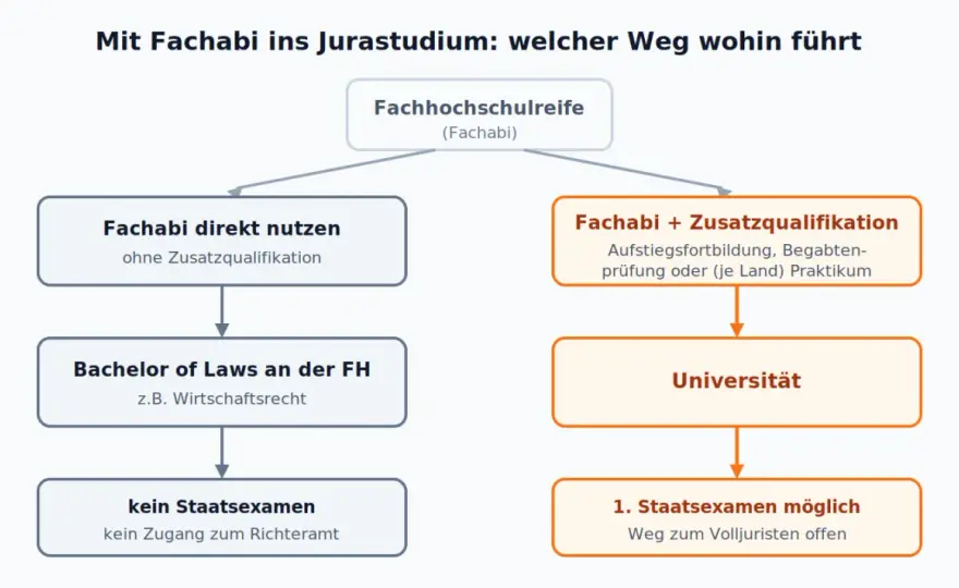Jura an der Fachhochschule studieren - welche Wege gibt es?