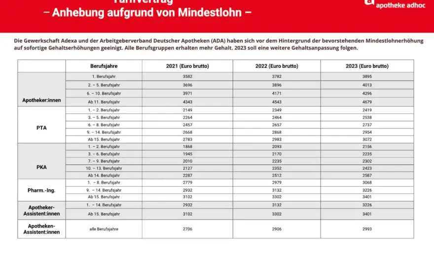 PTA-Gehalt im Überblick - Tarif, Netto und Praktikum