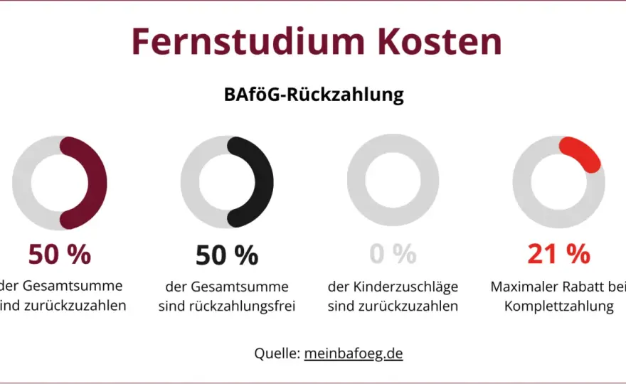 Fernstudium erklärt - Kosten, Ablauf und Pharmazie