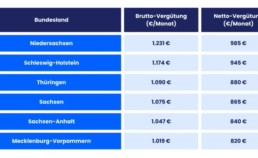 Wie viel Ausbildungsvergütung bleibt netto? Zahlen und Tipps