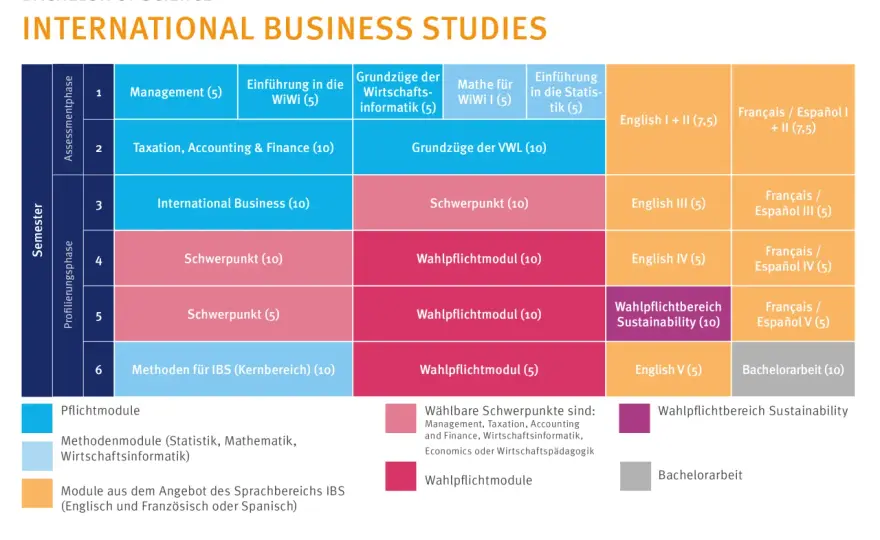 Internationale Wirtschaft studieren - Studiengänge und Berufschancen