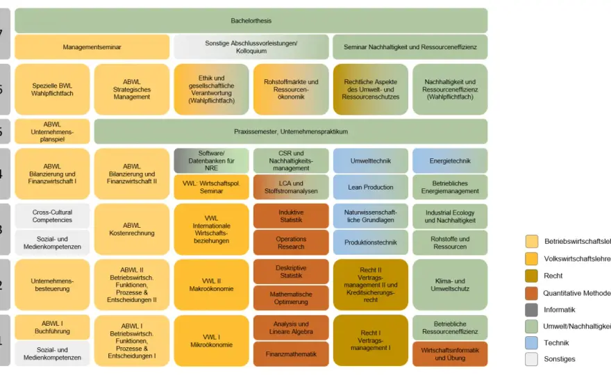 Nachhaltigkeitsmanagement studieren - Inhalte, Kosten und Berufe