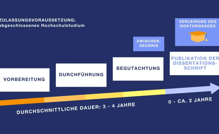 Promotion in Deutschland - Voraussetzungen, Ablauf und Finanzierung
