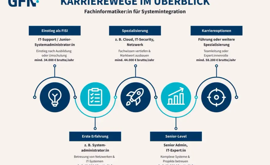 Fachinformatiker Gehalt - was ist realistisch?