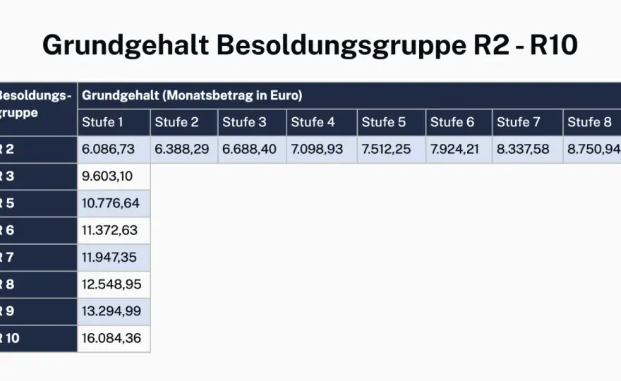 Rechtspfleger-Gehalt - Einstieg, Netto und Aufstieg