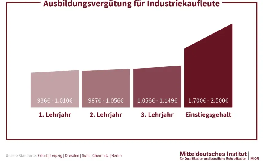 Gehalt als Industriekauffrau - Brutto, Netto und Aufstieg