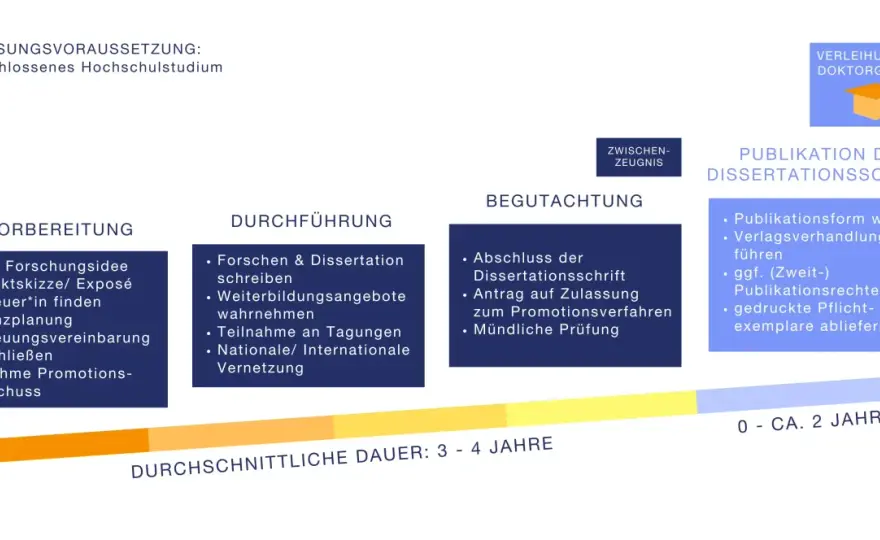 Promotionsstudium - Voraussetzungen, Ablauf und Chancen