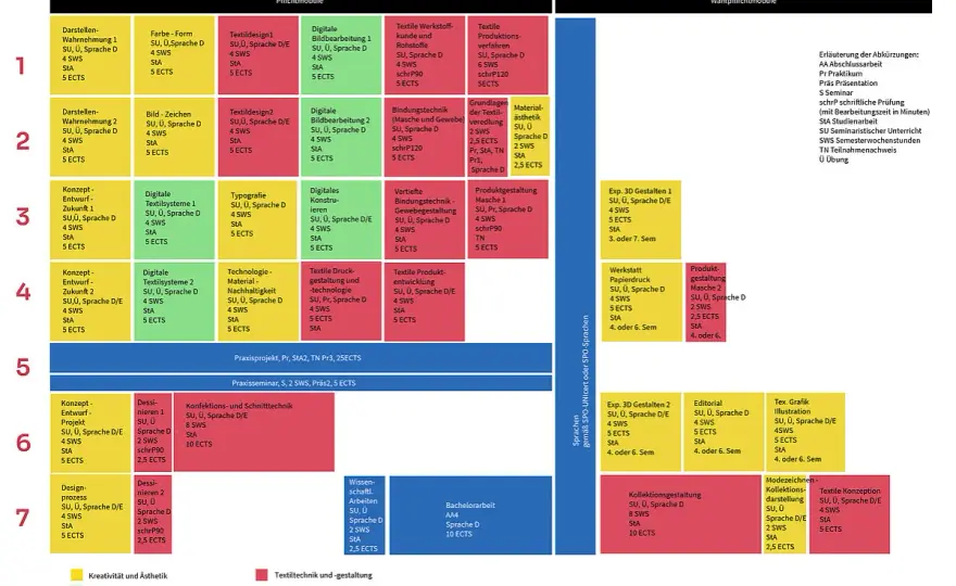 Textildesign-Studium - Inhalte, Mappe, Kosten und Berufseinstieg