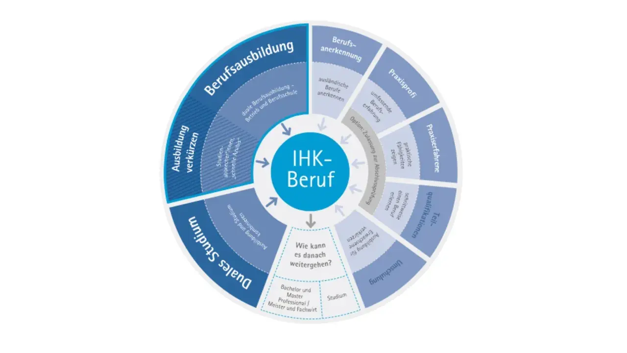 Kreisschema zeigt Wege zum IHK-Beruf: Berufsausbildung, duales Studium, Umschulung, Praxiserfahrung, Teilqualifikationen. Beruf mit i.