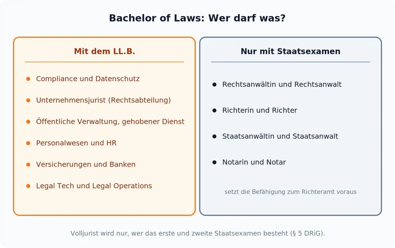 Vergleich von Bachelor of Laws (LL.B.) und Staatsexamen für Berufe wie Rechtsanwalt, Richter, Staatsanwalt, Notar.