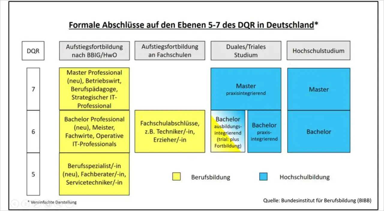 Das Schaubild zeigt formale Abschlüsse in Deutschland auf den Ebenen 5-7 des DQR. Nach dem Bachelor gibt es verschiedene Wege: Master Professional, Fachschulabschlüsse oder ein weiterführendes Studium.